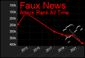 Total Graph of Faux News