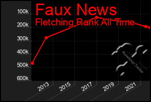 Total Graph of Faux News