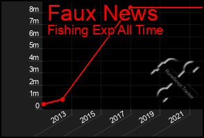 Total Graph of Faux News