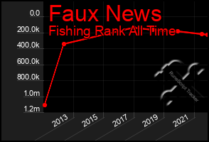 Total Graph of Faux News