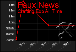 Total Graph of Faux News