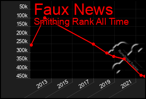 Total Graph of Faux News