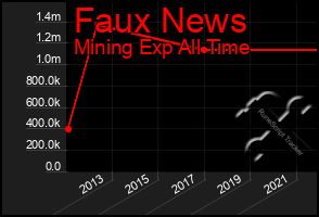 Total Graph of Faux News