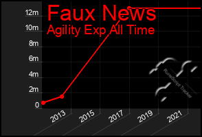 Total Graph of Faux News