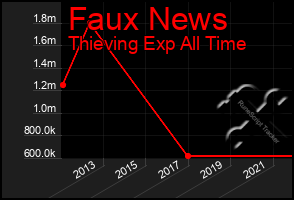 Total Graph of Faux News