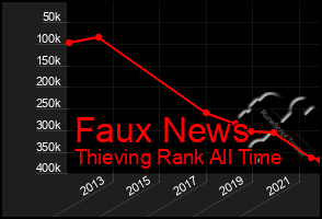 Total Graph of Faux News