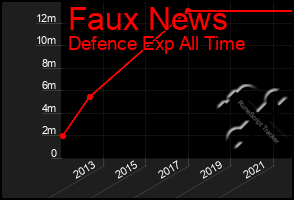 Total Graph of Faux News