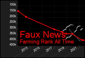 Total Graph of Faux News