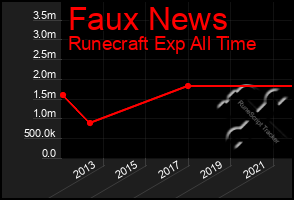 Total Graph of Faux News