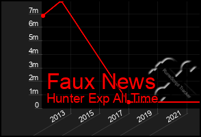 Total Graph of Faux News