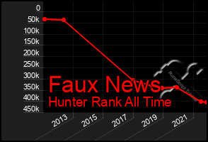 Total Graph of Faux News