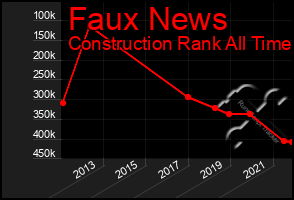 Total Graph of Faux News