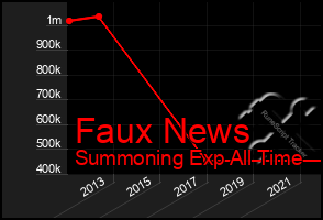 Total Graph of Faux News