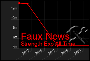 Total Graph of Faux News