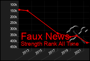 Total Graph of Faux News