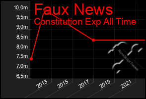 Total Graph of Faux News