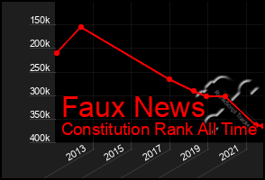 Total Graph of Faux News