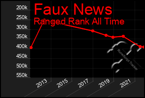 Total Graph of Faux News