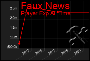 Total Graph of Faux News