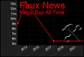 Total Graph of Faux News