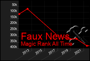 Total Graph of Faux News