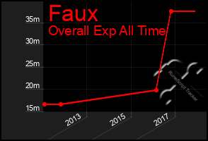 Total Graph of Faux