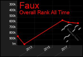 Total Graph of Faux