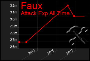 Total Graph of Faux