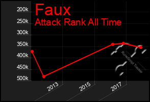 Total Graph of Faux