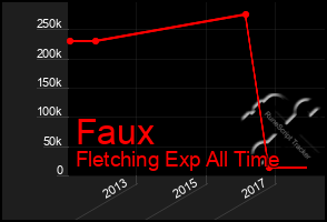 Total Graph of Faux