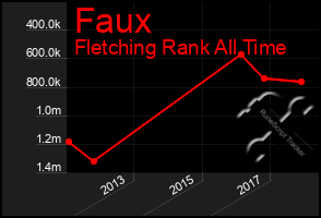 Total Graph of Faux