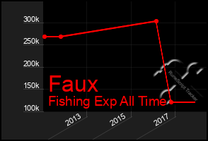 Total Graph of Faux