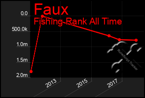 Total Graph of Faux