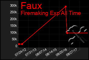 Total Graph of Faux