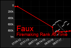 Total Graph of Faux