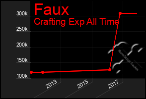 Total Graph of Faux