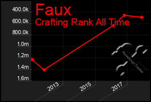 Total Graph of Faux