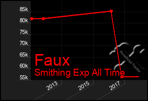 Total Graph of Faux