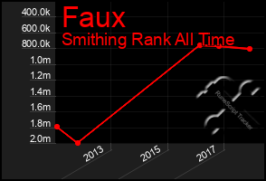 Total Graph of Faux