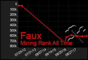 Total Graph of Faux