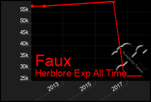 Total Graph of Faux