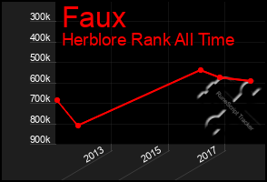 Total Graph of Faux