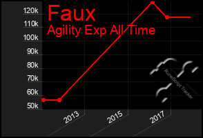 Total Graph of Faux