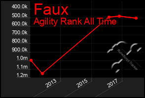 Total Graph of Faux