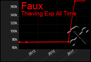 Total Graph of Faux