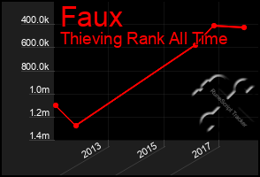 Total Graph of Faux