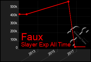 Total Graph of Faux