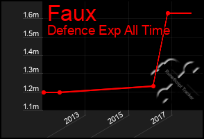 Total Graph of Faux