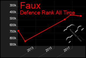 Total Graph of Faux