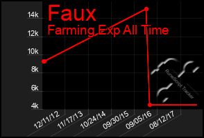 Total Graph of Faux